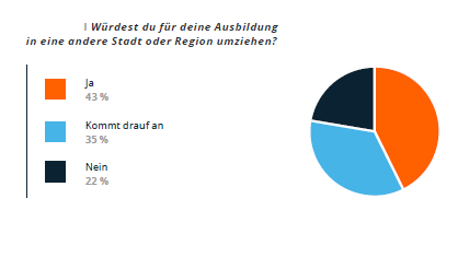 2021-07-02-schuelerstudie-2021-grafik-umziehen-fuer-die-ausbildung 2021-07-02-schuelerstudie-2021-grafik-umziehen-fuer-die-ausbildung