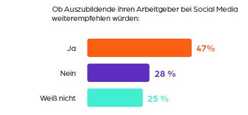 Arbeitgeber auf Social Media weiterempfehlen