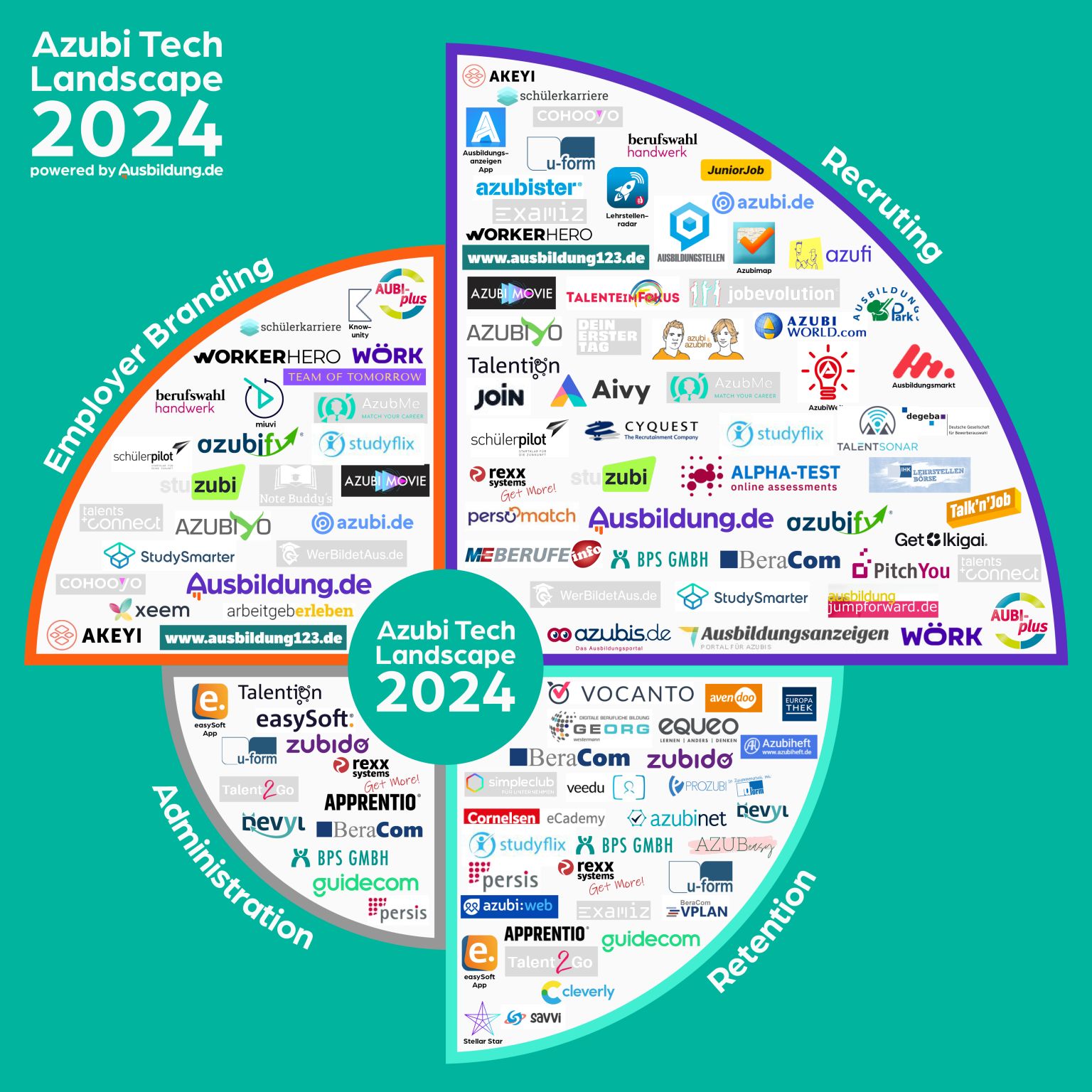Azubi Tech Landcape 2024
