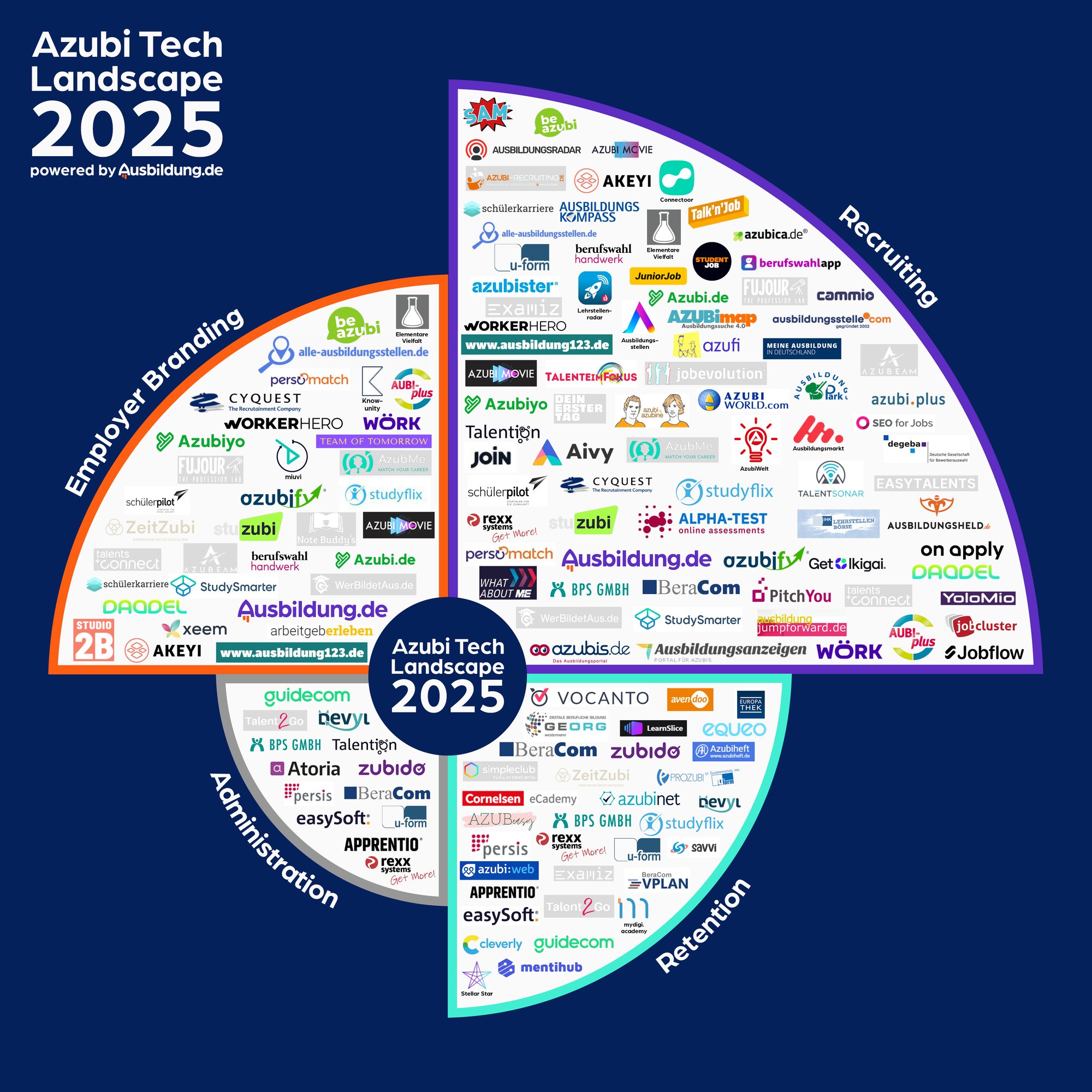 Azubi_Tech_Landscape_2025