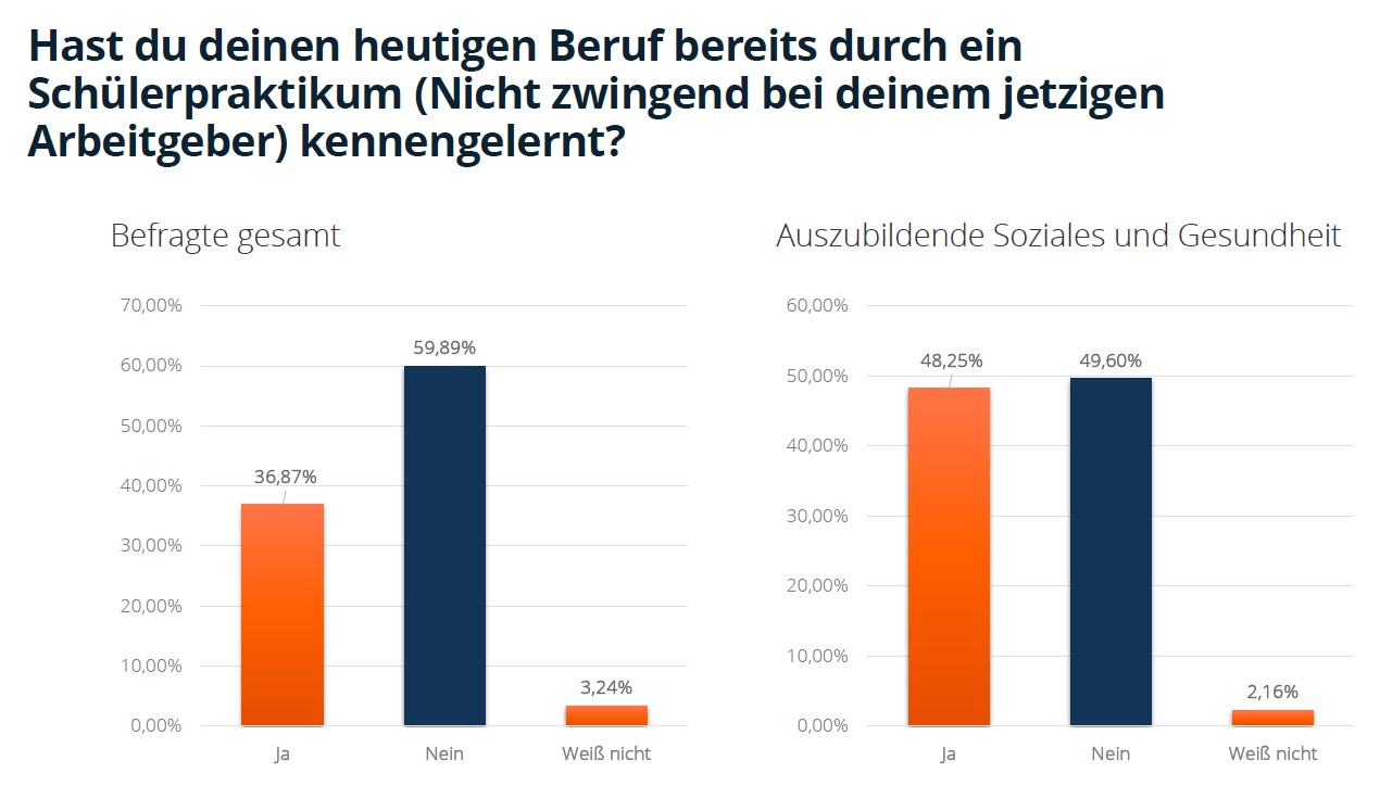 Beruf durch Praktikum kennengelernt