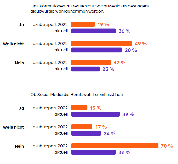 Informationen zu Berufen und Einfluss auf die Berufswahl auf Social Media