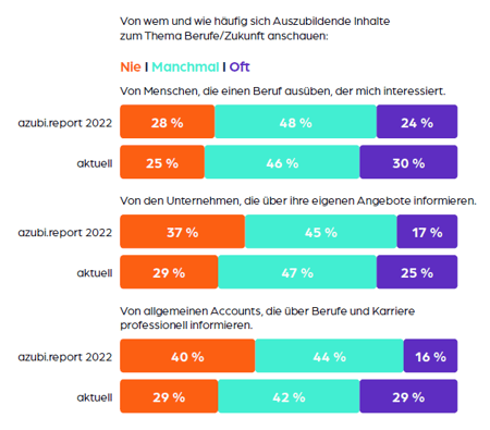 Balkendiagramm zur Bedeutung von Authentizität in Social-Media-Inhalten für die Generation Z.