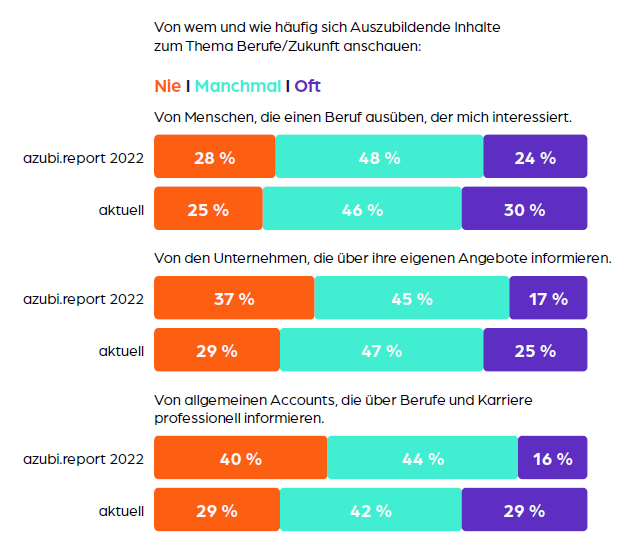 Von wem Bewerber sich Inhalte zum Thema Berufe und Zukunft anschauen