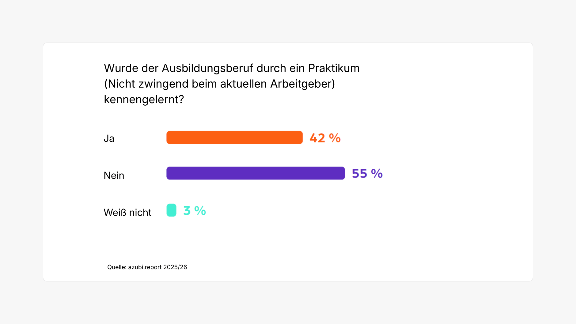 55 % der Auszubildenden haben ihren Ausbildungsberuf nicht über ein Praktikum kennengelernt, 42 % schon, 3 % wissen es nicht.