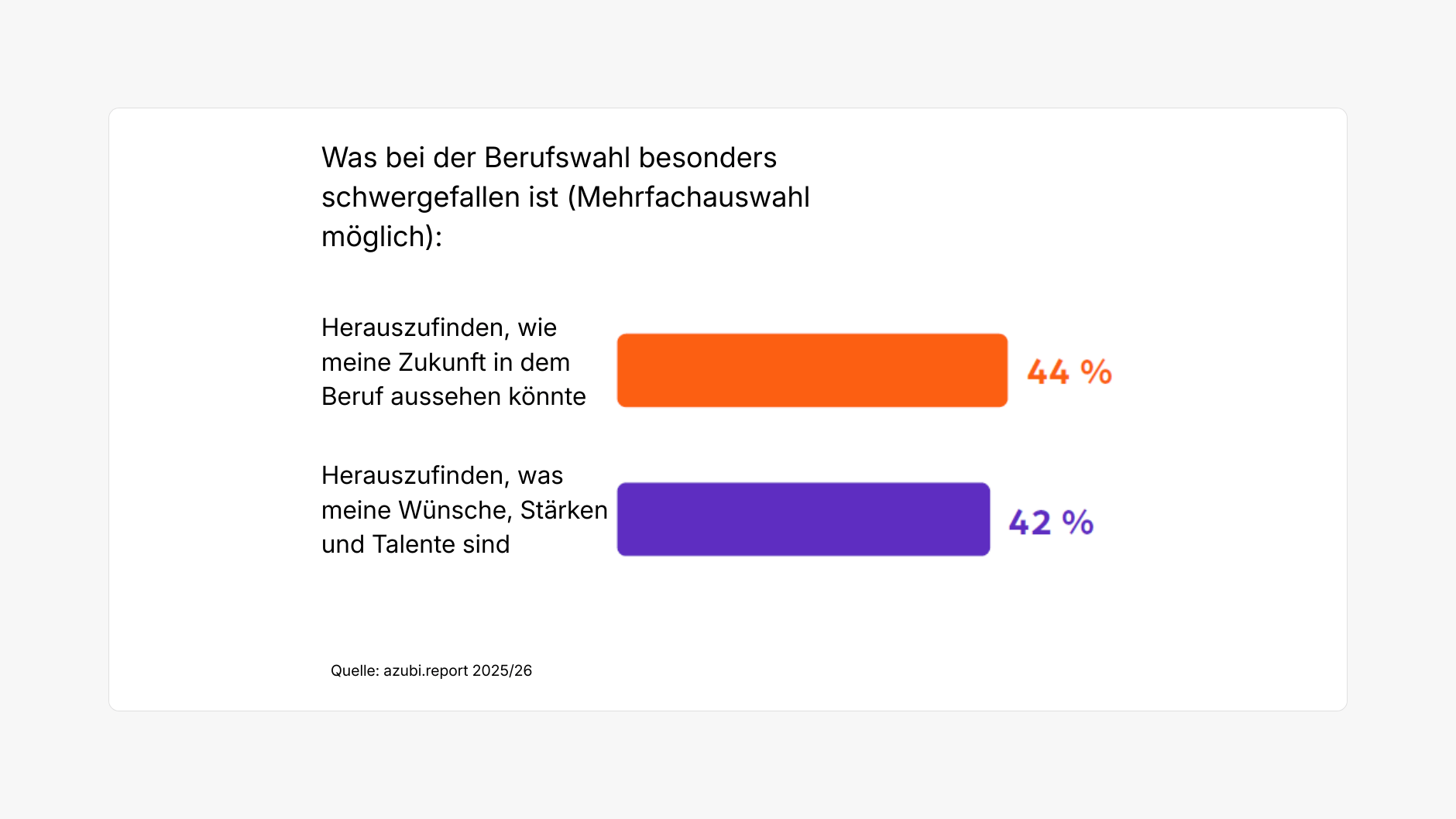 44 % der Befragten fällt es schwer, ihre berufliche Zukunft einzuschätzen, 42 % haben Schwierigkeiten, eigene Wünsche, Stärken und Talente zu erkennen.