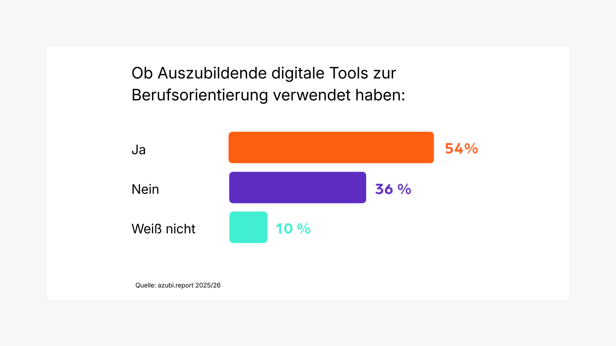 54 % der Auszubildenden nutzen digitale Tools zur Berufsorientierung, 36 % nicht, 10 % wissen es nicht.