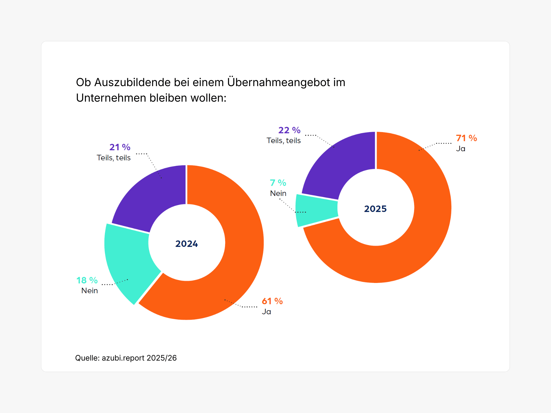 Vergleich 2024 und 2025: Anteil der Auszubildenden, die bei Übernahme bleiben wollen, steigt von 61 % auf 71 %; Nein sinkt von 18 % auf 7 %.
