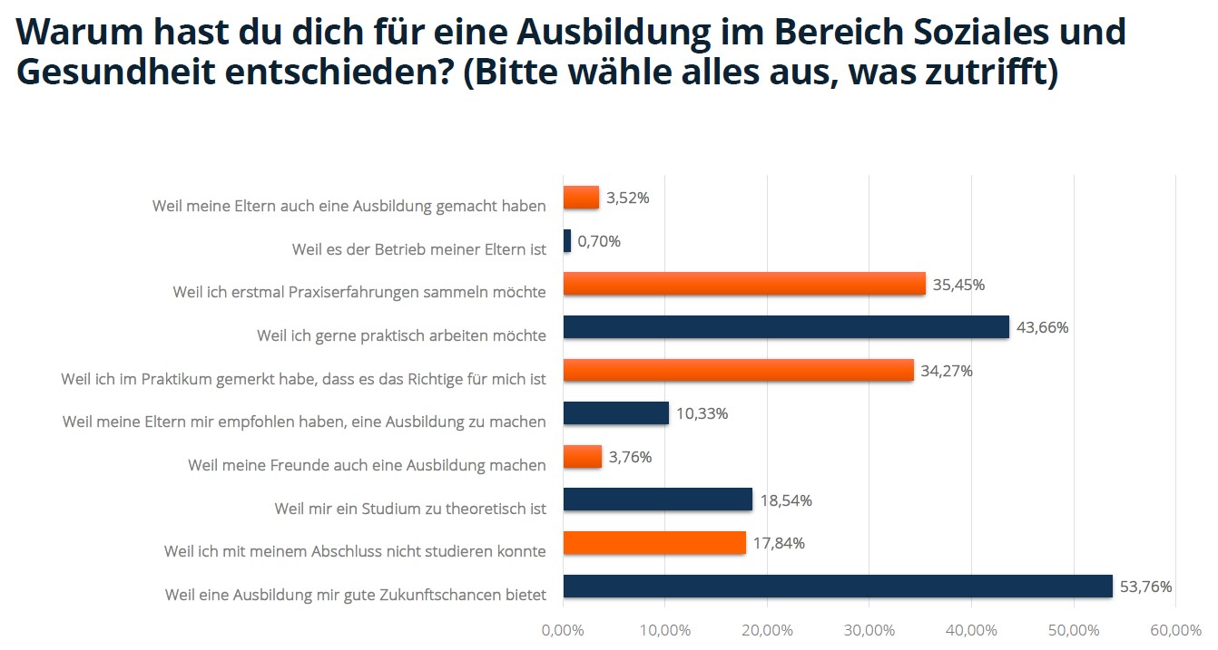 Warum hast du dich für die Ausbildung entschieden