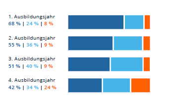 azubi.report 2021 Graphik sinkende Zufriedenheit