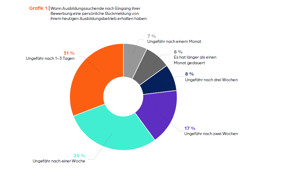 azubi.report 2022 Dauer Rückmeldung Graphik 1