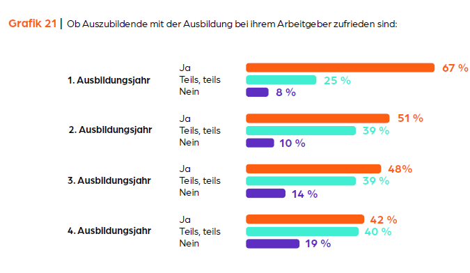 azubi.report 2022 Graphik 21 Zufriedenheit mit Arbeitgeber