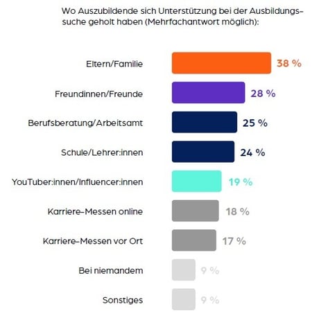 Balkendiagramm zum Einfluss von Familie und Freunden auf die Berufswahl von Auszubildenden.