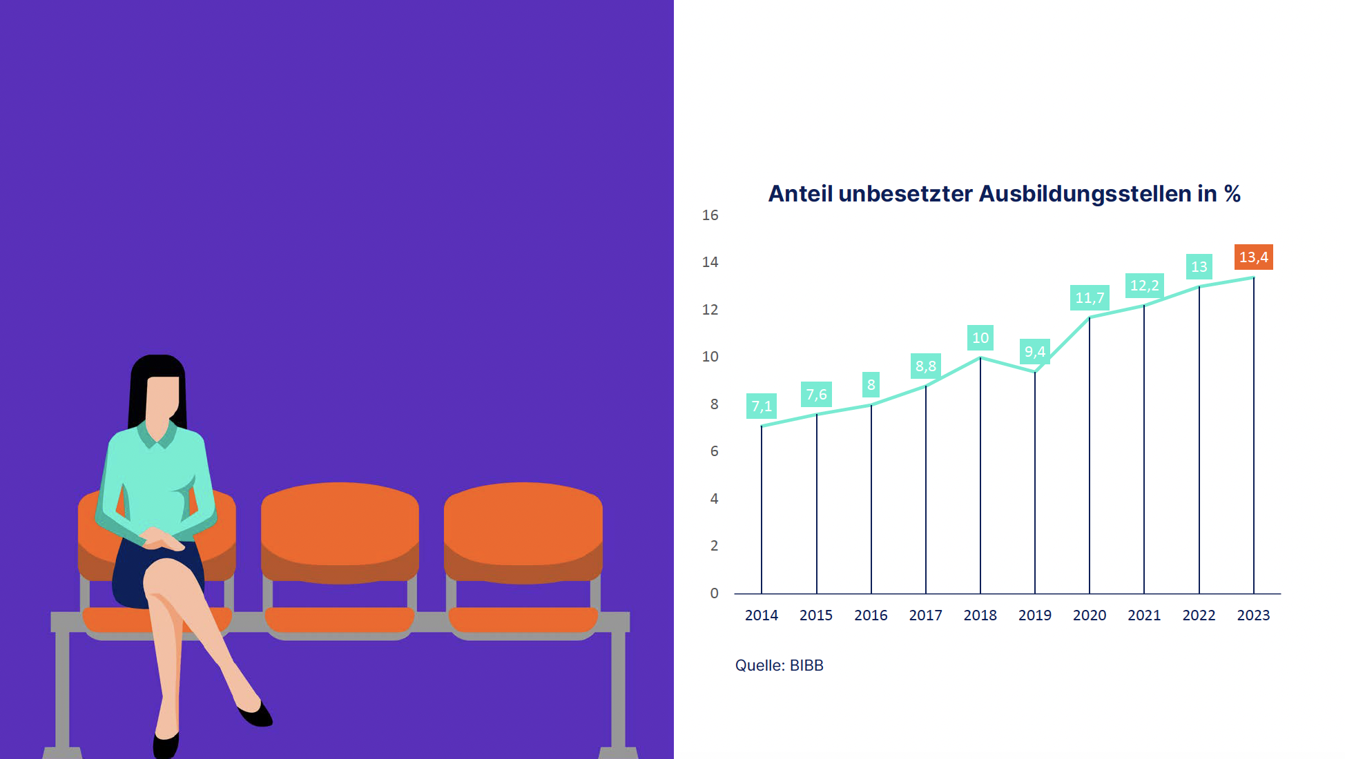 Anteil unbesetzter Stellen erreicht 2023 Höchststand