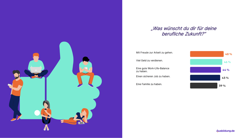 Infografik mit Ergebnissen aus dem azubi.report 2024 zu Erwartungen von Auszubildenden.