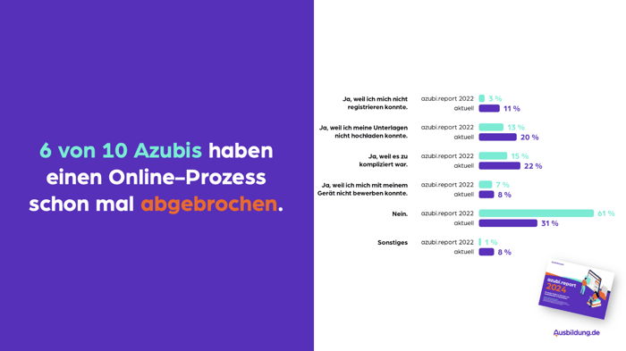 Infografik mit Studienergebnis: 6 von 10 Auszubildenden haben bereits einen Online-Bewerbungsprozess abgebrochen.