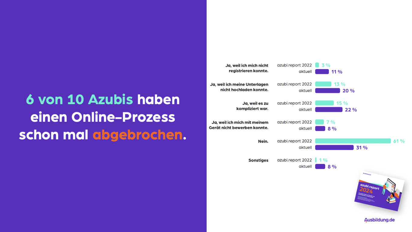 Ausbildung.de Grafik mit Zahlen zu abgebrochenen Online-Bewerbungsverfahren