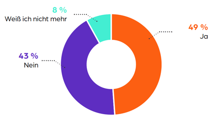Statistik über Bewerbungsradius für eine Ausbildung