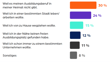 Statistik zu Gründen für einen Umzug für eine Ausbildung