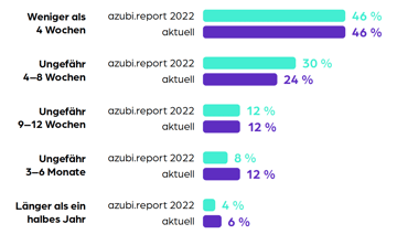 Statistik zur Dauer von Bewerbungsprozessen