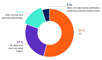 Statistik zur Zufriedenheit von Bewerbungsprozess