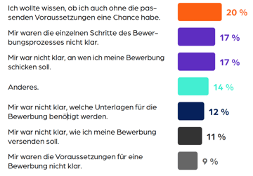 Statistik zu Gründen mit dem Unternehmen Kontakt aufzunehmen