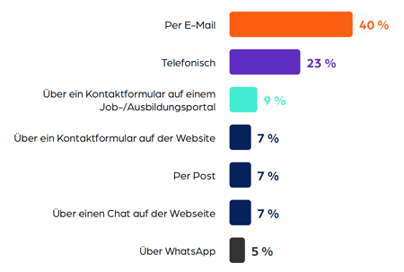 Statistik über Kontaktaufnahmekanäle im Bewerbungsprozess