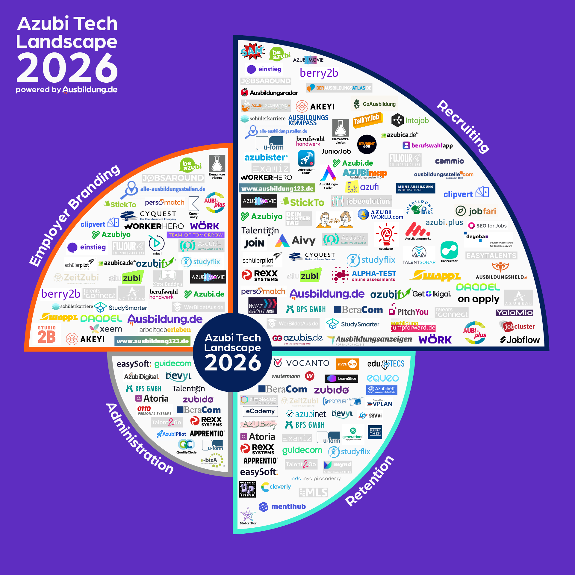 Azubi-Tech-Landscape 2026: Wie Technologie den Ausbildungsmarkt verändert